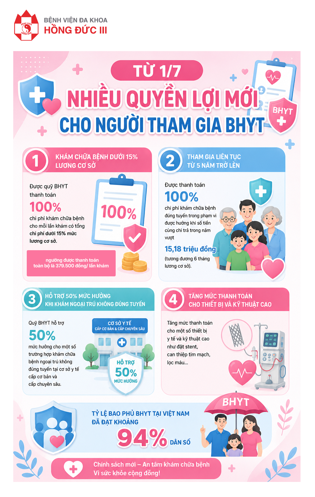 TỪ 1/7: NHIỀU QUYỀN LỢI MỚI CHO NGƯỜI THAM GIA BHYT