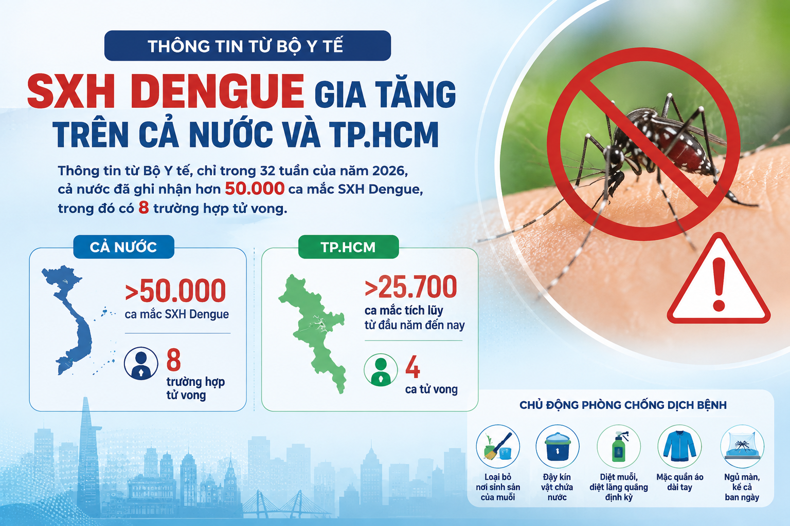 SỐT XUẤT HUYẾT: Bệnh nguy hiểm nhưng hoàn toàn có thể phòng ngừa