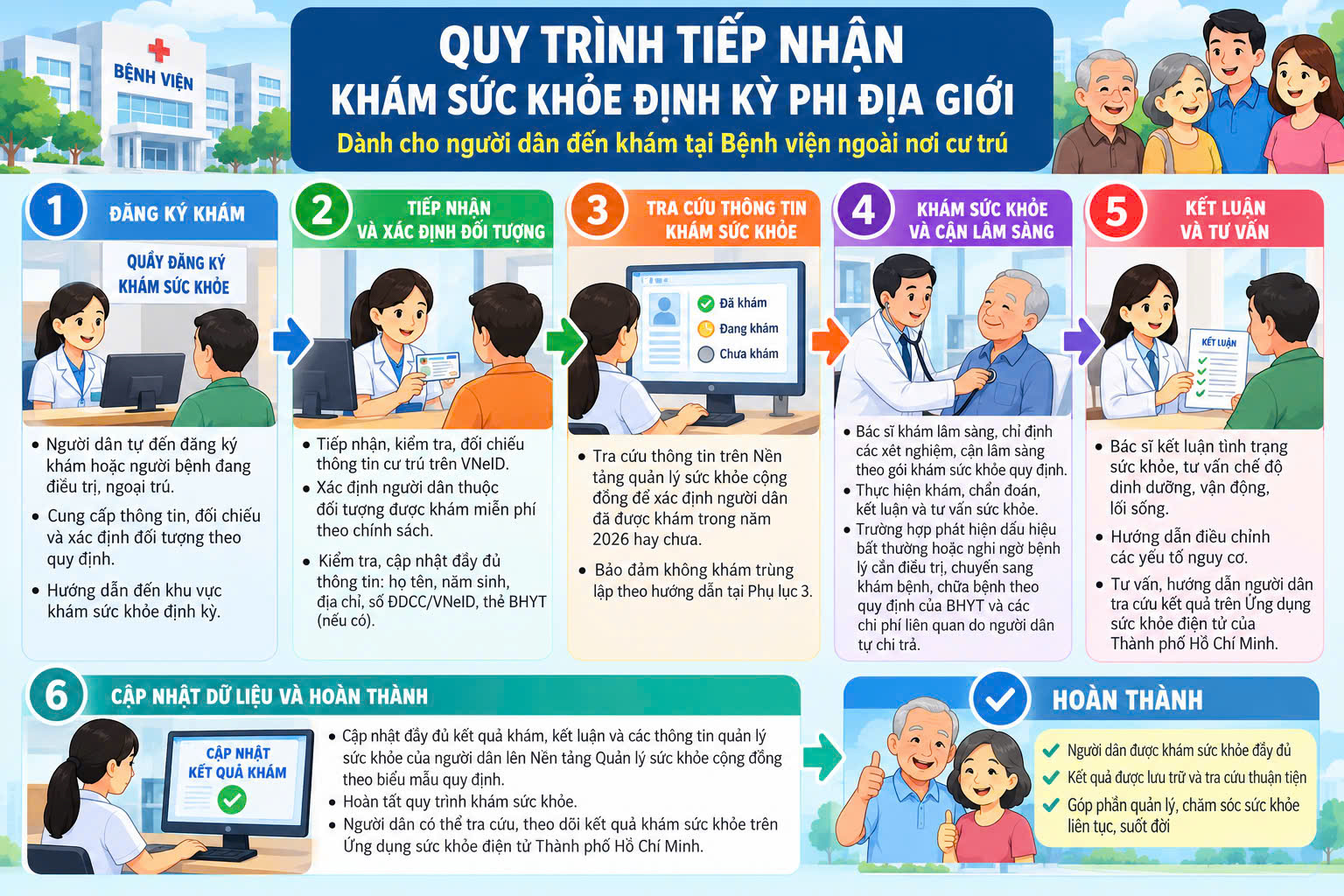 HƯỚNG DẪN QUY TRÌNH KHÁM SỨC KHỎE TOÀN DÂN ĐỊNH KỲ NGOÀI ĐỊA BÀN (PHI ĐỊA GIỚI)